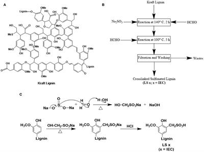 Ionomers From Kraft Lignin for Renewable Energy Applications